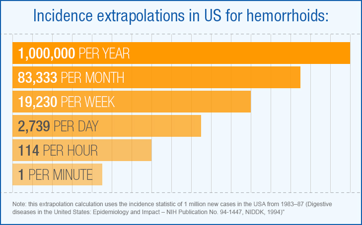 incidence-extrapolations-US-hemorrhoids